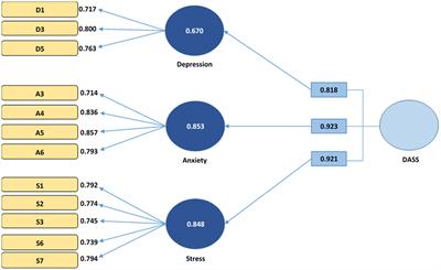 Sociodemographic determinants of depression, anxiety, and stress immediately after the COVID-19 pandemic: a cross-sectional study among university students in Saudi Arabia